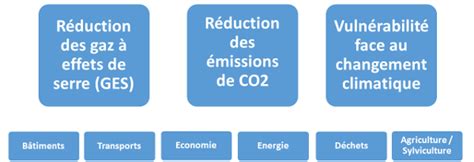 Le Plan Climat Air Energie Territorial De La Ccpeva Pays D Evian