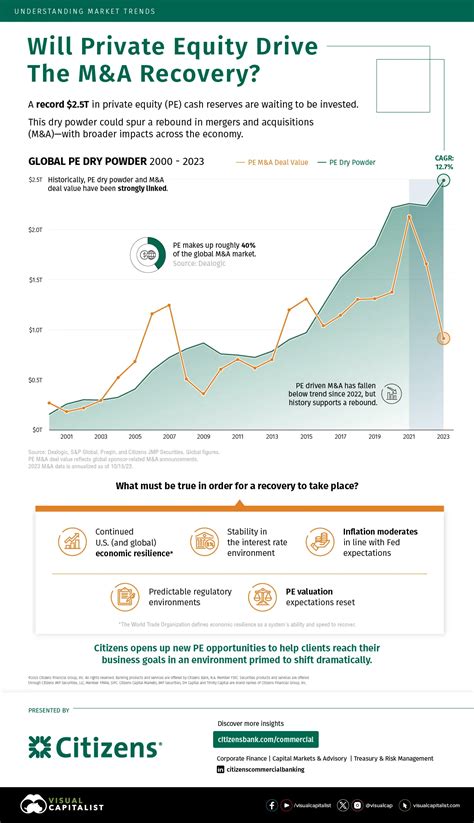 The Impact Of Private Equity Dry Powder On M A Activity Citizens