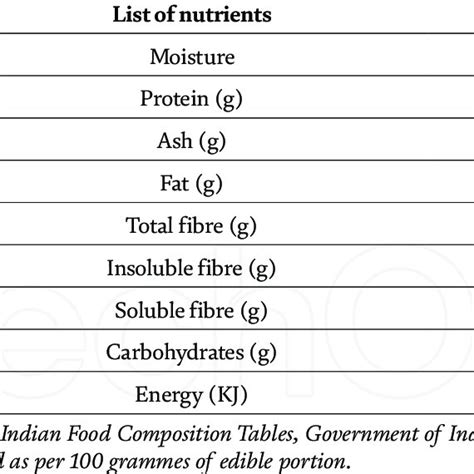 Role Of Dietary Fibre In Preventing And Managing Diseases Download