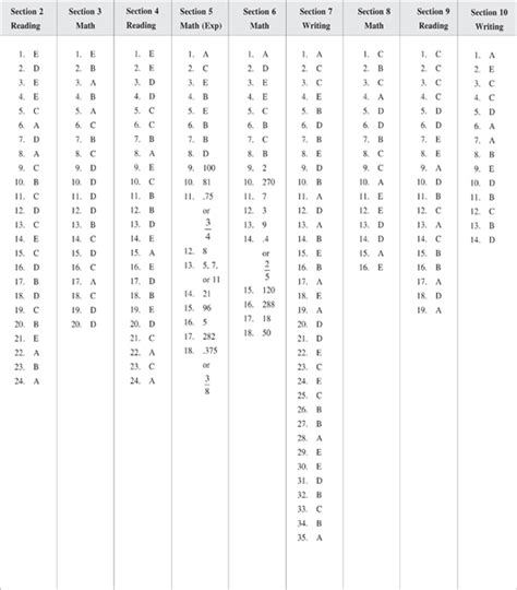 Sat Practice Test 2 Answer Key Official Practice Test Answer