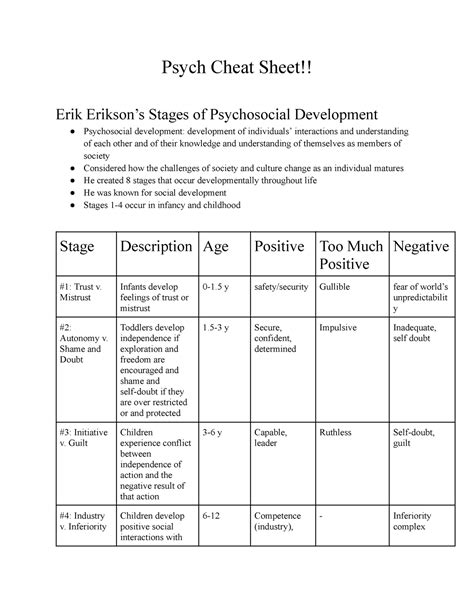 Psych Cheat Sheet Psych Cheat Sheet Erik Eriksons Stages Of