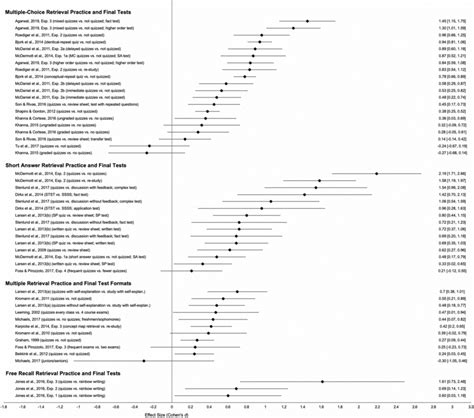 Forest Plot Of Effect Sizes Cohens D By Retrieval Practice And Final