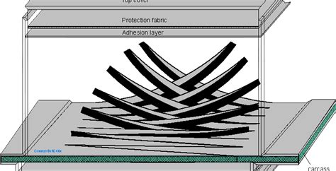 Definition of Conveyor Belt Splicing • Con Belt