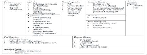 Circular Business Model Canvas Note Adapted From Lewandowski 2016 Download Scientific