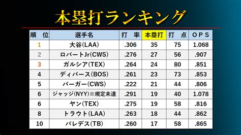 【2023年】メジャーリーグ・ホームランランキング！本塁打上位選手の選手特徴も 【ss】野球速報