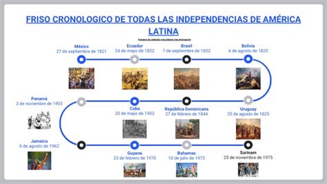 Copie friso cronologico de todas las independencias de América Latina