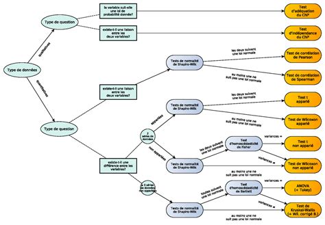 Arbre Decision Outils Stat Outils Statistiques Studocu