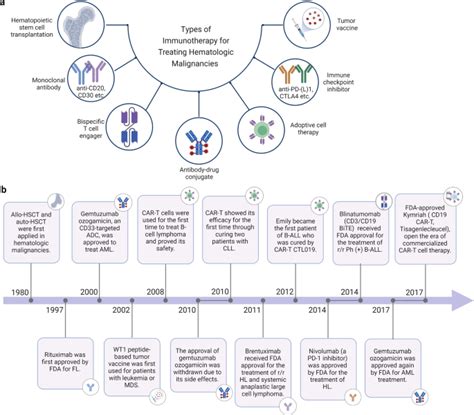 Immunotherapy In Hematologic Malignancies Achievements Challenges And