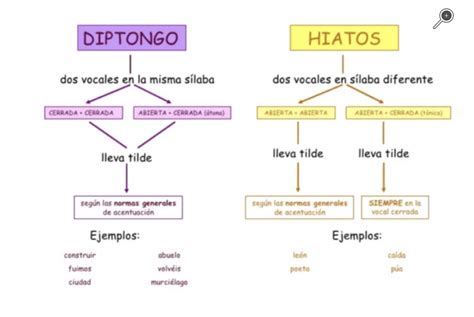 Diptongo O Hiato Ejercicios Y Actividades Para Aprender A Reconocerlos