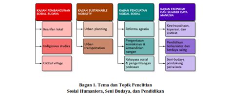 Roadmap Topik Penelitian Fakultas Ilmu Budaya