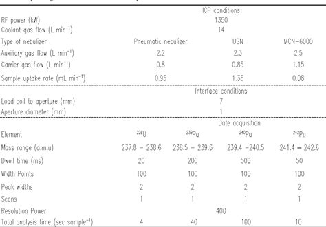 Figure From The Analysis Of Pu Isotopes In Seawater By Flow Injection