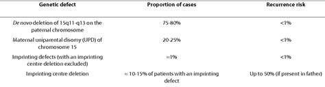 Table 1 From Correspondencepractice Guidelines For The Molecular Analysis Of Prader Willi And