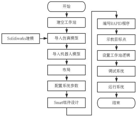 一种基于工业机器人分拣工作站的仿真设计方法与流程