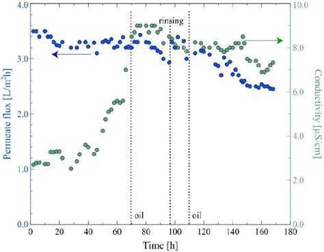 Changes In The Permeate Flux And Distillate Conductivity Feed Baltic