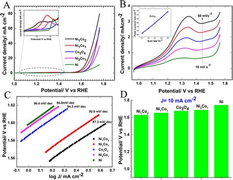 A Lsvs For The Comparison Of Oxygen Evolution Activities Of Different