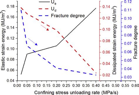 Relationships Of Elastic Strain Energy Dissipated Energy And Fracture Download Scientific