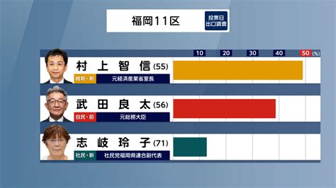 福岡 衆議院議員選挙2024 出口調査 衆院選 Nhk