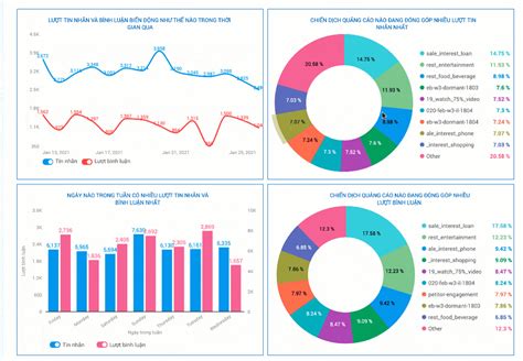 Tìm hiểu về các trang web thống kê Analytics