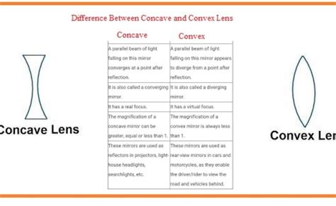 Difference Between Convex And Concave Lens With Examples Viva