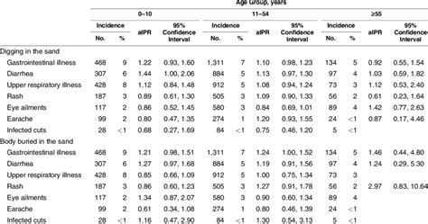 Adjusted Incidence Proportion Ratios For Illness Comparing Those With