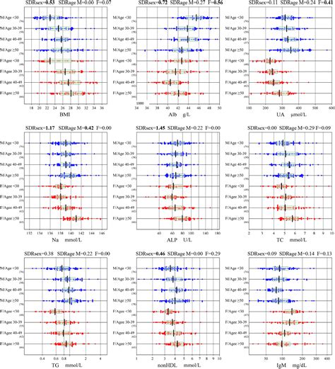 Derivation Of Sex And Age Specific Reference Intervals For Clinical