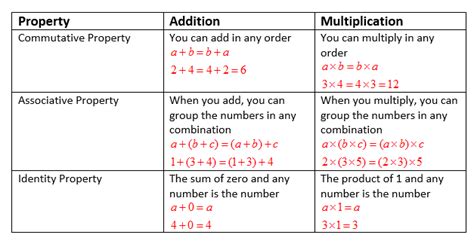 Identify The Property Math