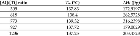 Melting Temperature Tm And Enthalpy Of Fusion Hf Obtained From The