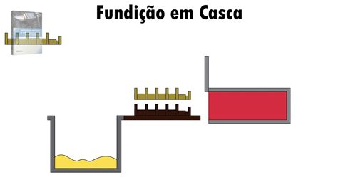 Fundi O Em Casca Shell Molding Process Animation Processo Shell