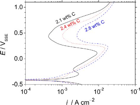 Shows The Potentiodynamic Polarisation Curves Of The Fe Cr Xc Hccis