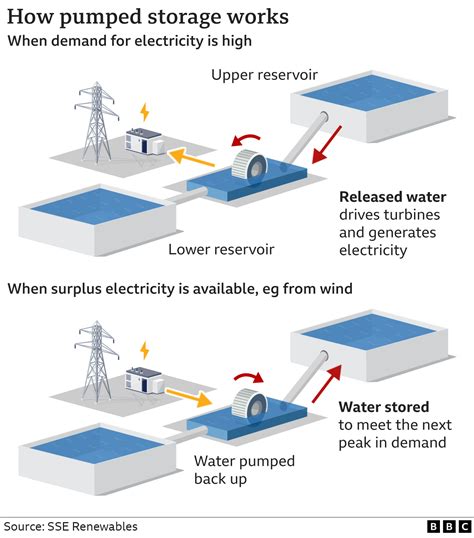 100m Boost For Biggest UK Hydro Scheme In Decades BBC News