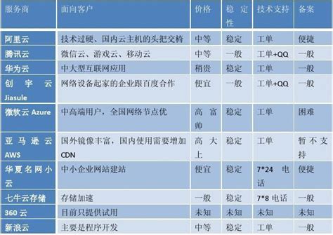 服务器优势都有哪些方面云服务器有哪些优点与缺点？ 世外云文章资讯