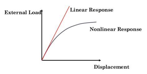 Nonlinearities in FEM Yasin ÇAPAR