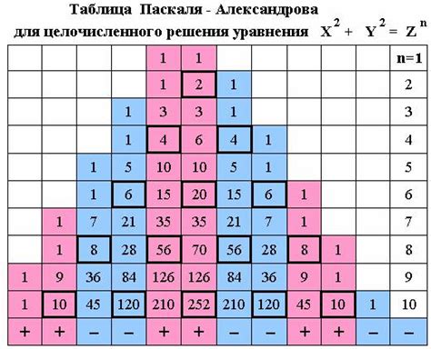 Пифагоровы тройки, как частное решение