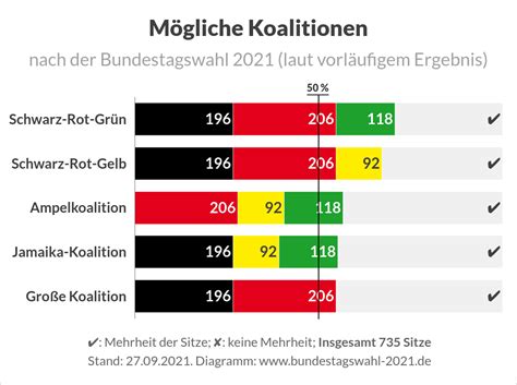 Bundestagswahl 2021 Ergebnis Und Sitzverteilung Wahlen Info