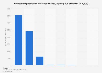 Forecasted population by religion in France | Statista