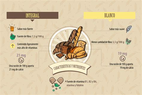 Análisis De Las Calorías Y La Información Nutricional Del Pan Bimbo