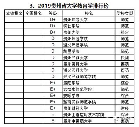 武书连2019中国大学教育学分省排行榜新鲜出炉 我校位列贵州省本科高校第二 铜仁学院 新闻网