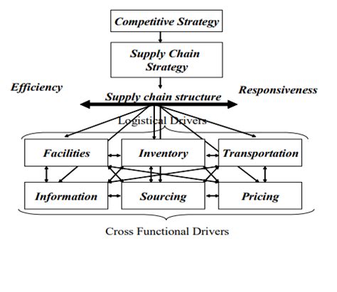 Solved The Below Diagram Demonstrates Six Major Drivers Of Chegg