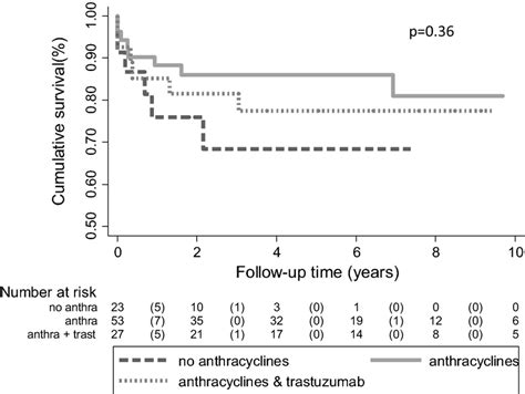 Cumulative Survival After Heart Failure According To Treatment