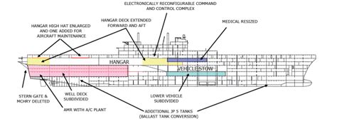 Amphibious Assault Ships