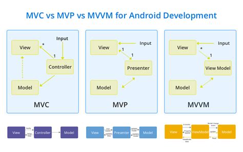 Mvc Vs Mvp Vs Mvvm For Android Application Development Enterprise