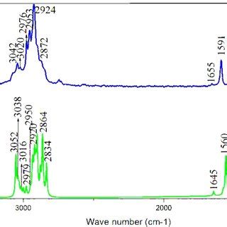 Comparison Of A Experimental And B Simulated Ft Raman Spectra Of