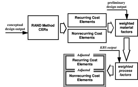 Cost Estimation Process Download Scientific Diagram