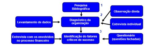 Etapas Do Projeto De Pesquisa 1 Pesquisa Bibliográfica A Pesquisa