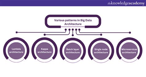 Big Data Architecture: Introduction, Types, Tools, & Components