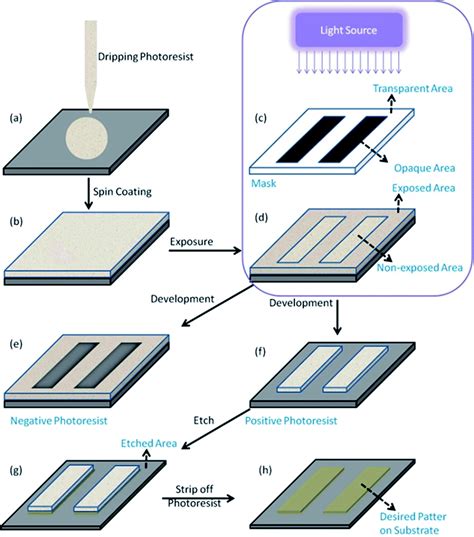 Review Of Recent Advances In Inorganic Photoresists Rsc Advances Rsc Publishing Doi101039