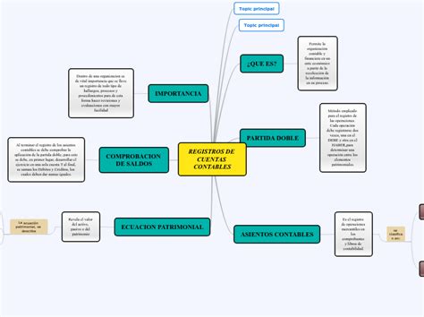 REGISTROS DE CUENTAS CONTABLES Mind Map