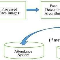 Algorithms for face recognition (Source: [6]) | Download Scientific Diagram