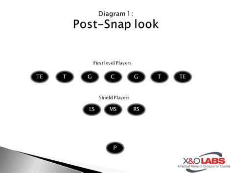 The Efficiency of the Shield Punt Scheme | X&O Labs