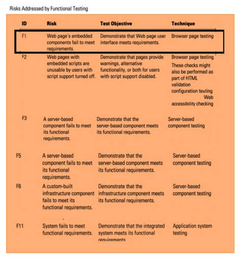 Risk Based Testing Approach Matrix Process Examples